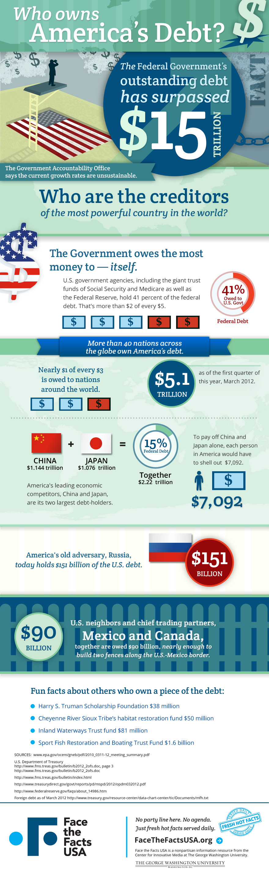 So just how concerned should we be about America's $28 trillion debt?