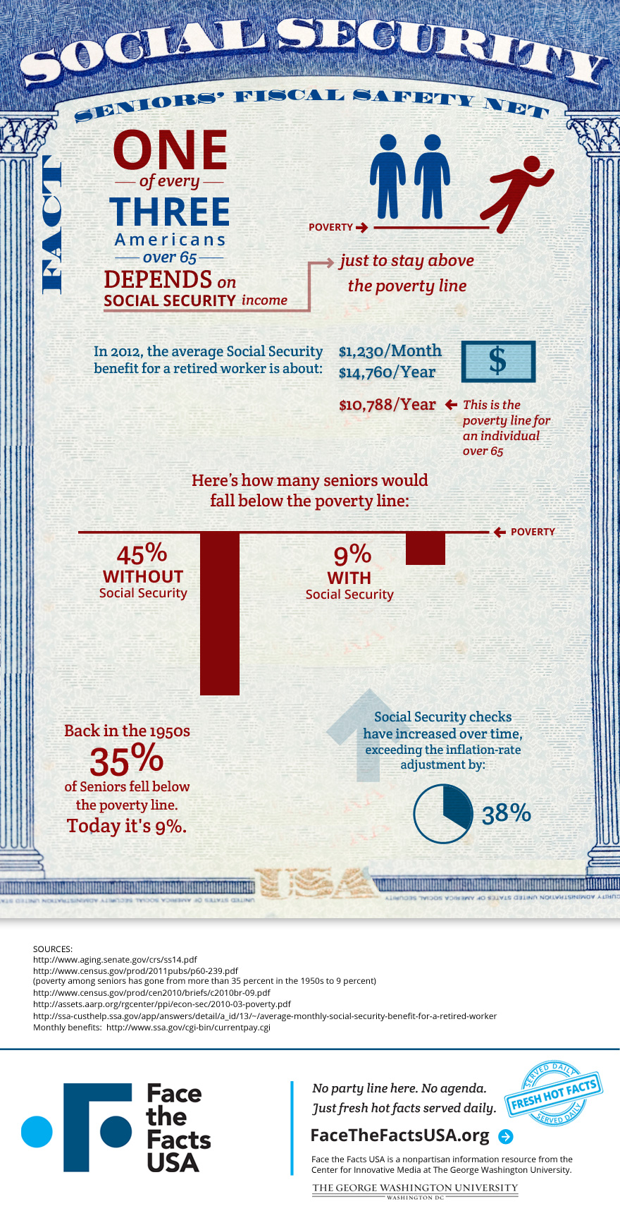 Social Security keeps seniors out of poverty