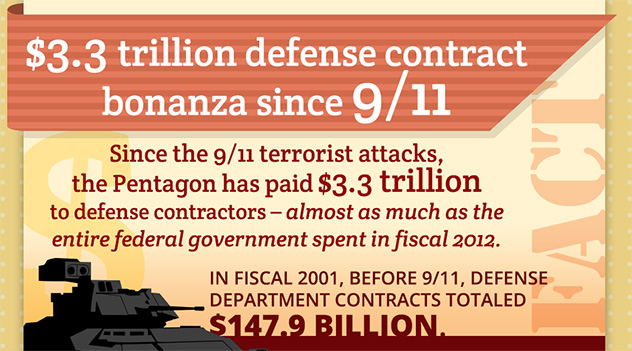 Fed contractors profit from war on terror