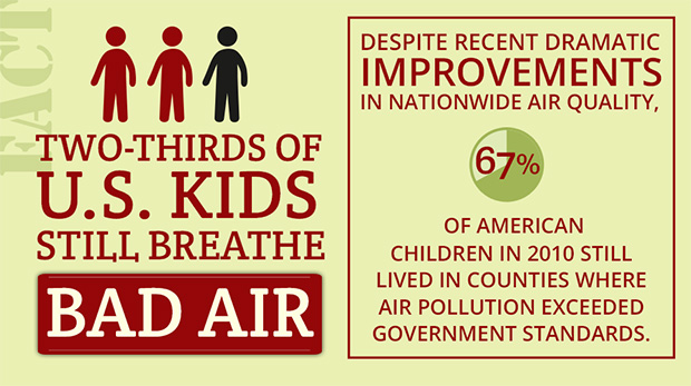 Despite strides, most U.S. kids still breathe bad air