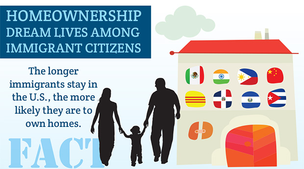 Homeownership more likely when immigrants to U.S. stay longer