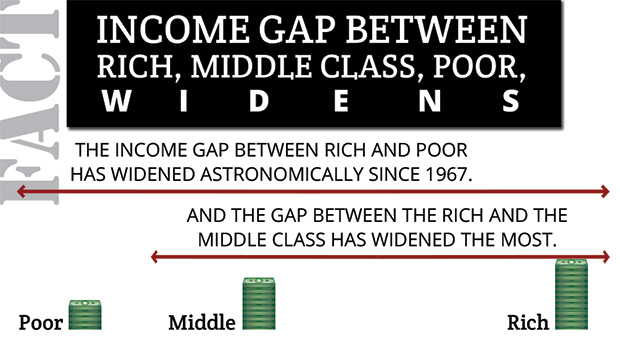 Income gap between rich, middle class, and poor widens