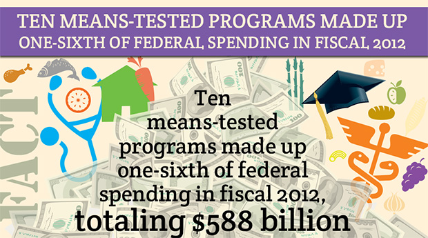One of every six federal dollars goes to programs for poor
