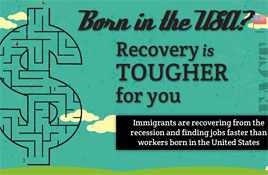 Post-recession, immigrant workers climb back faster