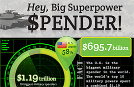 In dollars for defense, we’re still #1 with a bullet [INFOGRAPHIC]